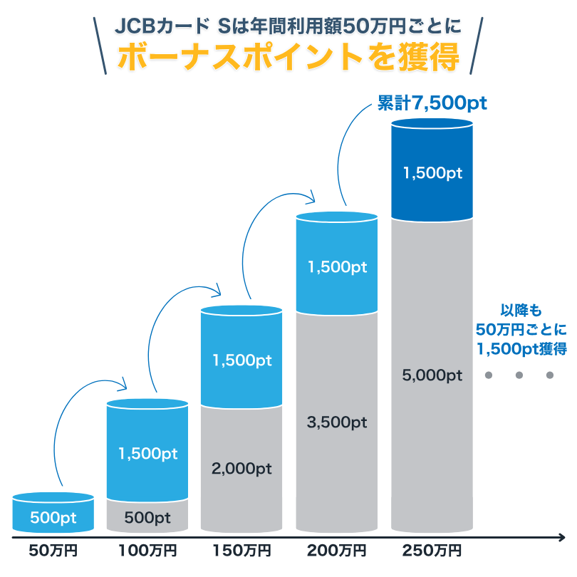 JCBカード Sは年間利用額50万円ごとにボーナスポイントをもらえる
