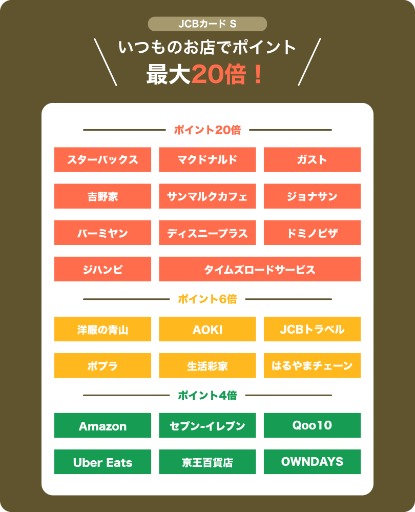 JCBカードSのポイント最大20%還元店舗