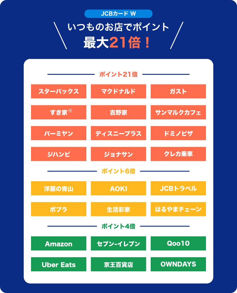 JCB CARD Wのポイントアップ対象店舗はスターバックスやマクドナルド、Amazonなど幅広い